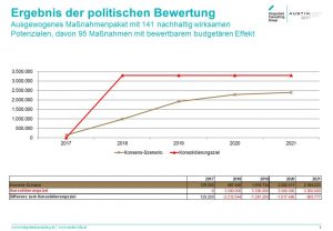 Grafische Darstellung der Budgetkonsolidierung von 2017 bis 2021 mit dem Ziel, jährlich 3,3 Millionen Euro einzusparen. Grafik: ICG