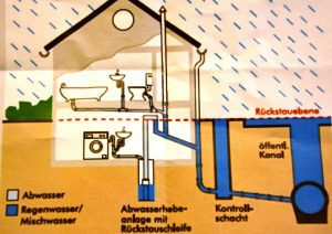 Technische Lösung bei Rückstau: Hebeanlagen. Abbildung: Stadtwerke Wörgl