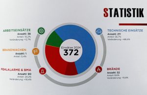 149. Jahreshauptversammlung der FF Wörgl am 14.3.2025. Foto: FF Wörgl